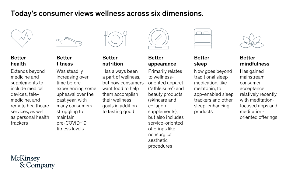 McKinsey & company - Future of wellness 