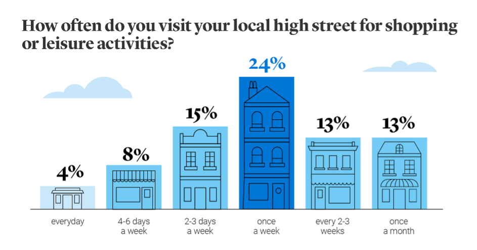 How often do you visit your local high street for shopping. 