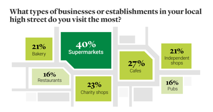 What types of businesses or establishments in your high street do you visit.  