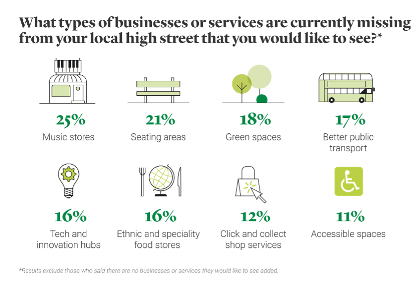 The types of businesses currently missing from your local high street